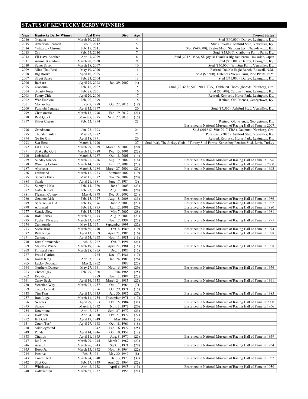 Status of Kentucky Derby Winners