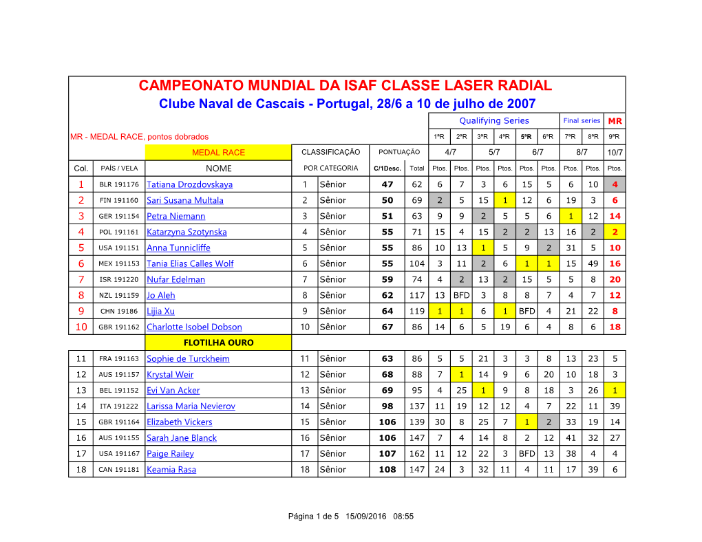 CAMPEONATO MUNDIAL DA ISAF CLASSE LASER RADIAL Clube Naval De Cascais - Portugal, 28/6 a 10 De Julho De 2007 Qualifying Series Final Series MR