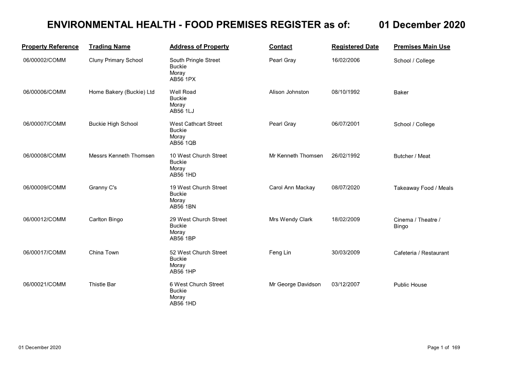 FOOD PREMISES REGISTER As Of: 01 December 2020