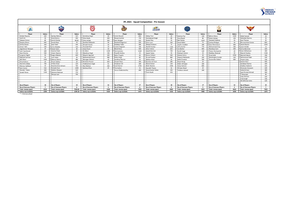 IPL 2021 - Squad Composition - Pre Season