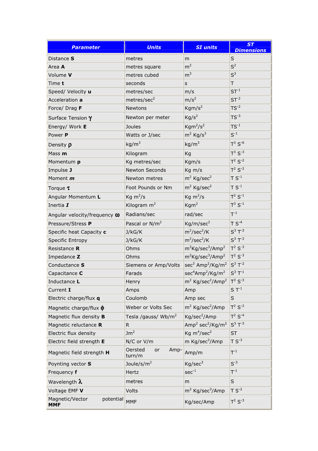 Parameter Units SI Units ST Dimensions Distance S Metres M S