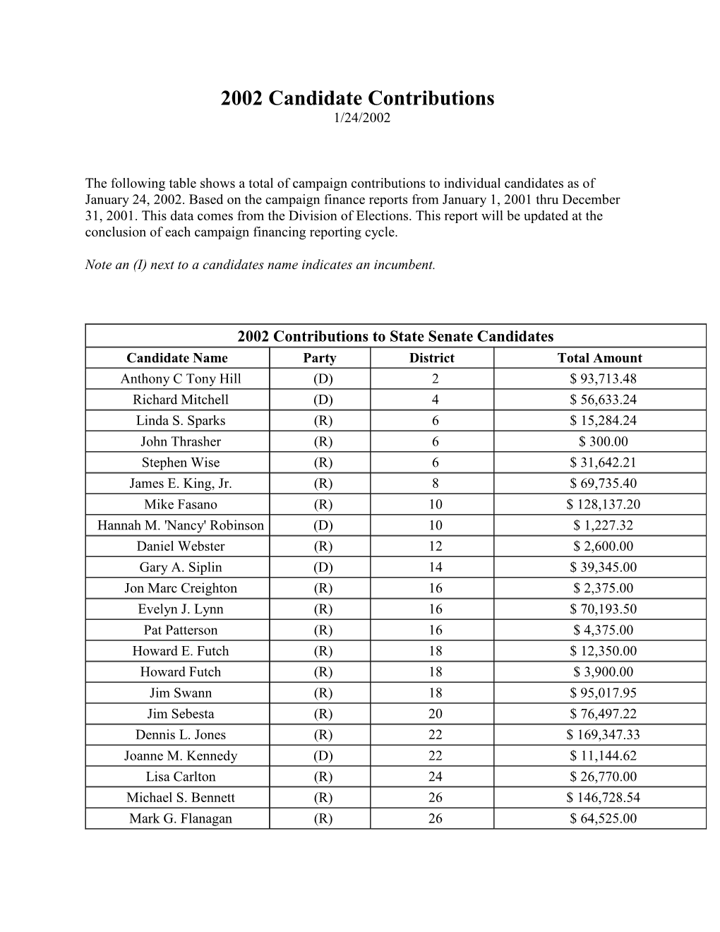 2002 Candidate Contributions 1/24/2002