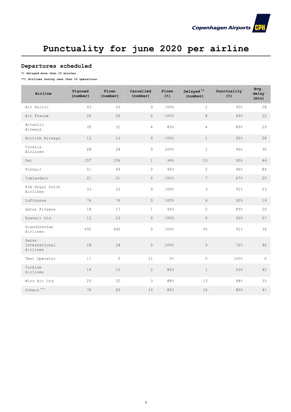 Punctuality for June 2020 Per Airline