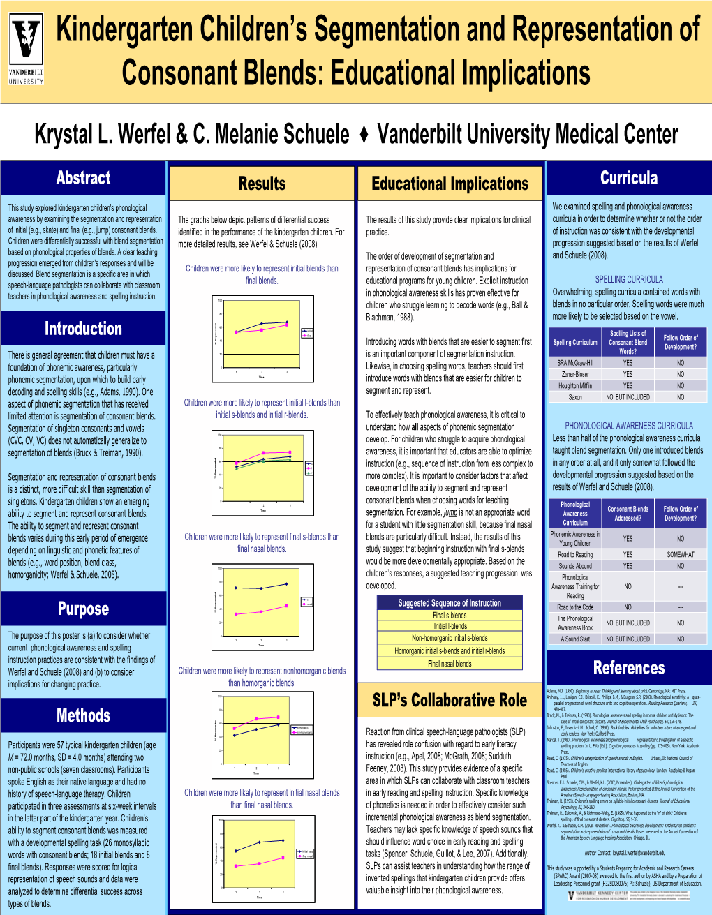 Kindergarten Children's Segmentation and Representation of Consonant Blends: Educational Implications