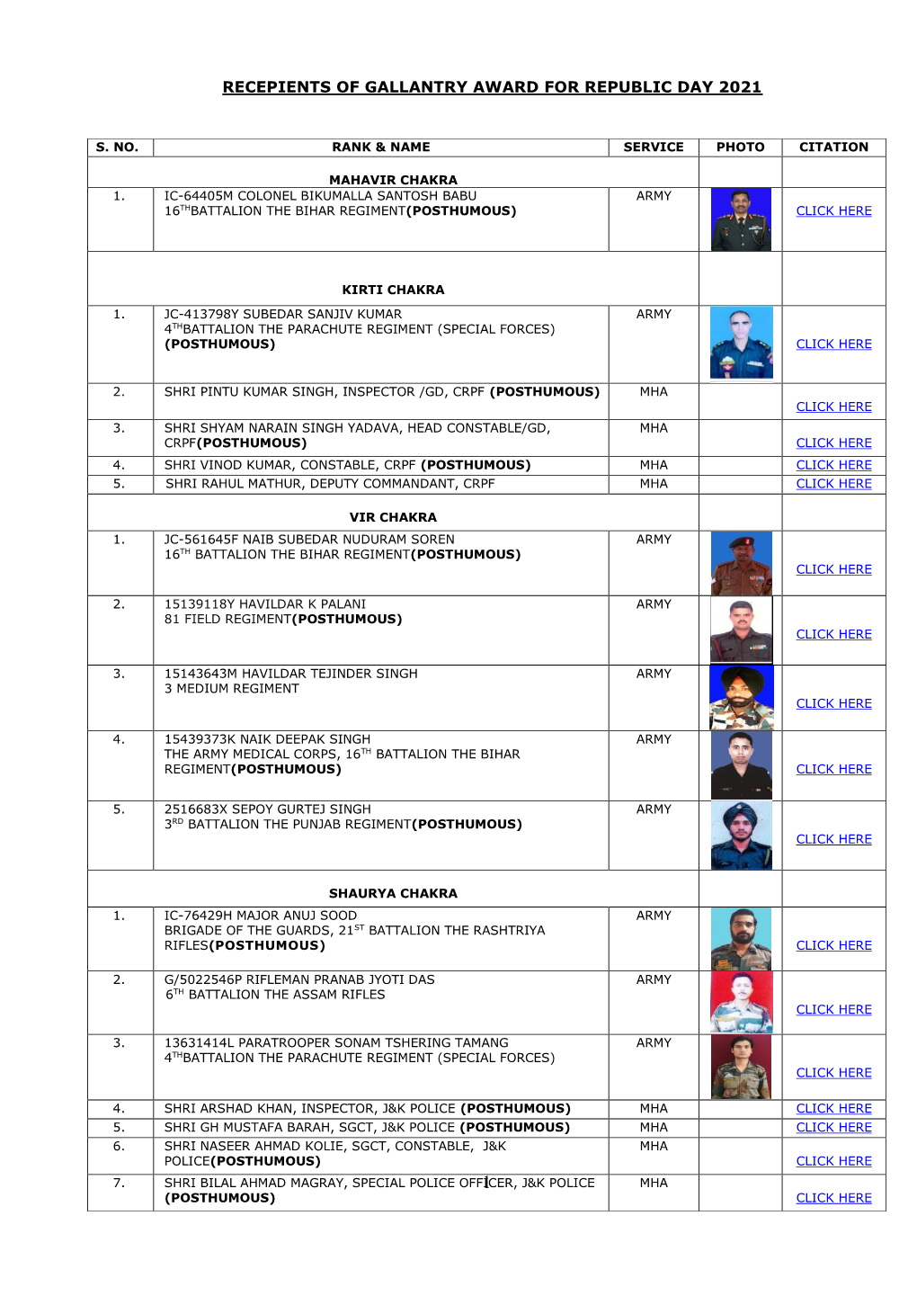 Recepients of Gallantry Award for Republic Day 2021