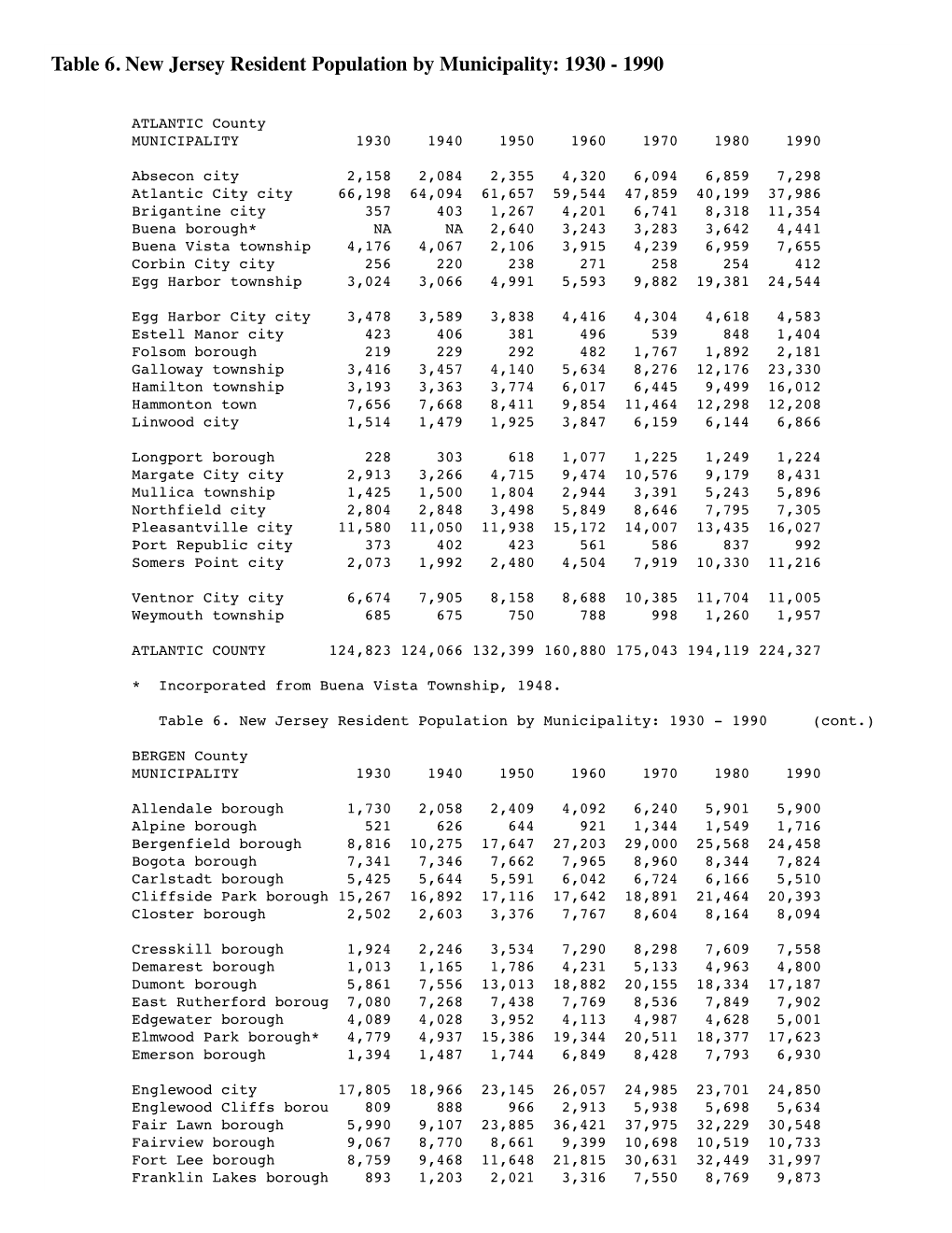 Table 6. New Jersey Resident Population by Municipality: 1930 - 1990