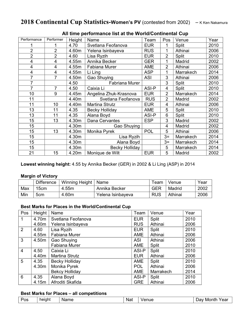 2018 Continental Cup Statistics-Women's PV (Contested