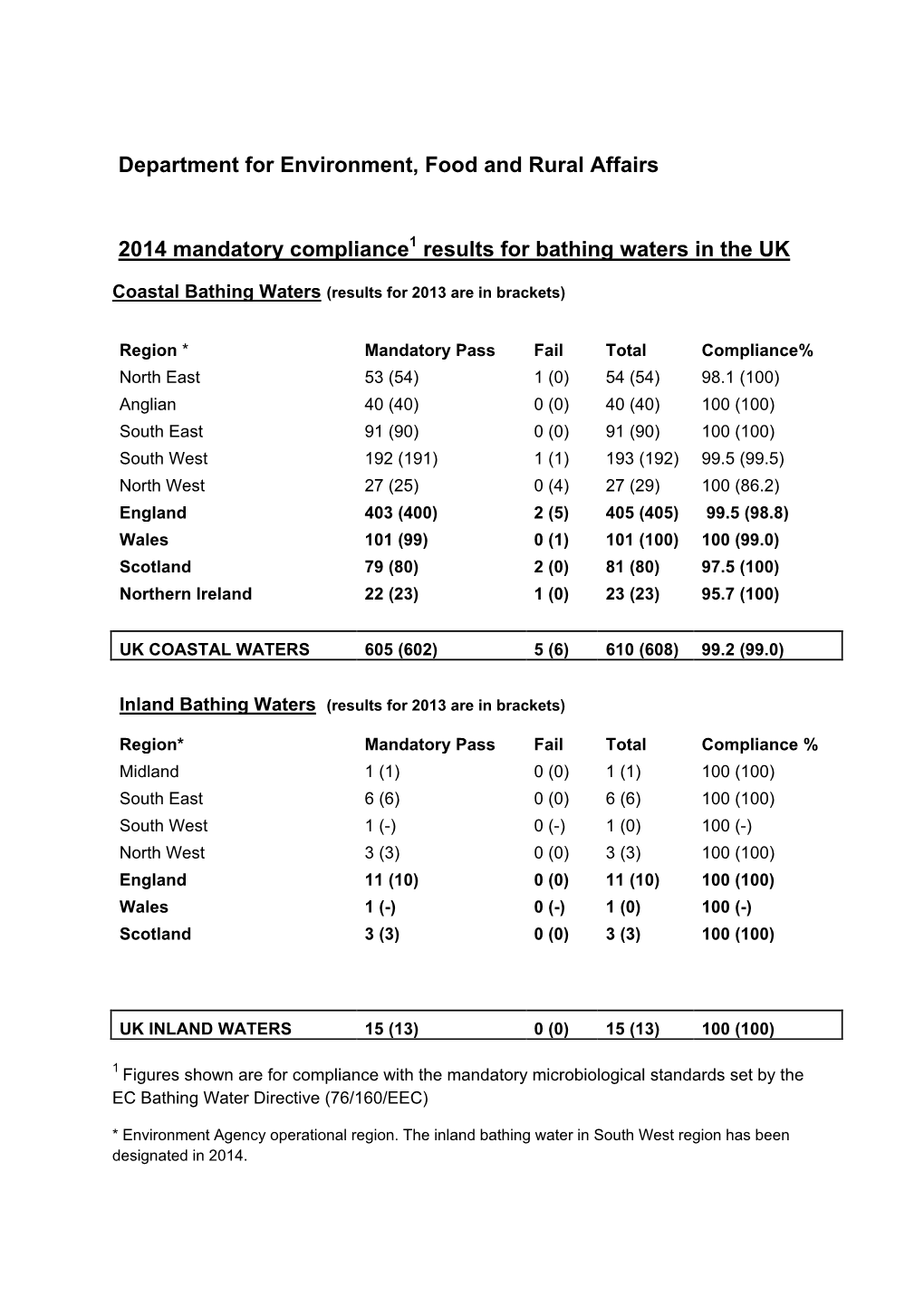 2014 Compliance Results for Bathing Waters in the UK