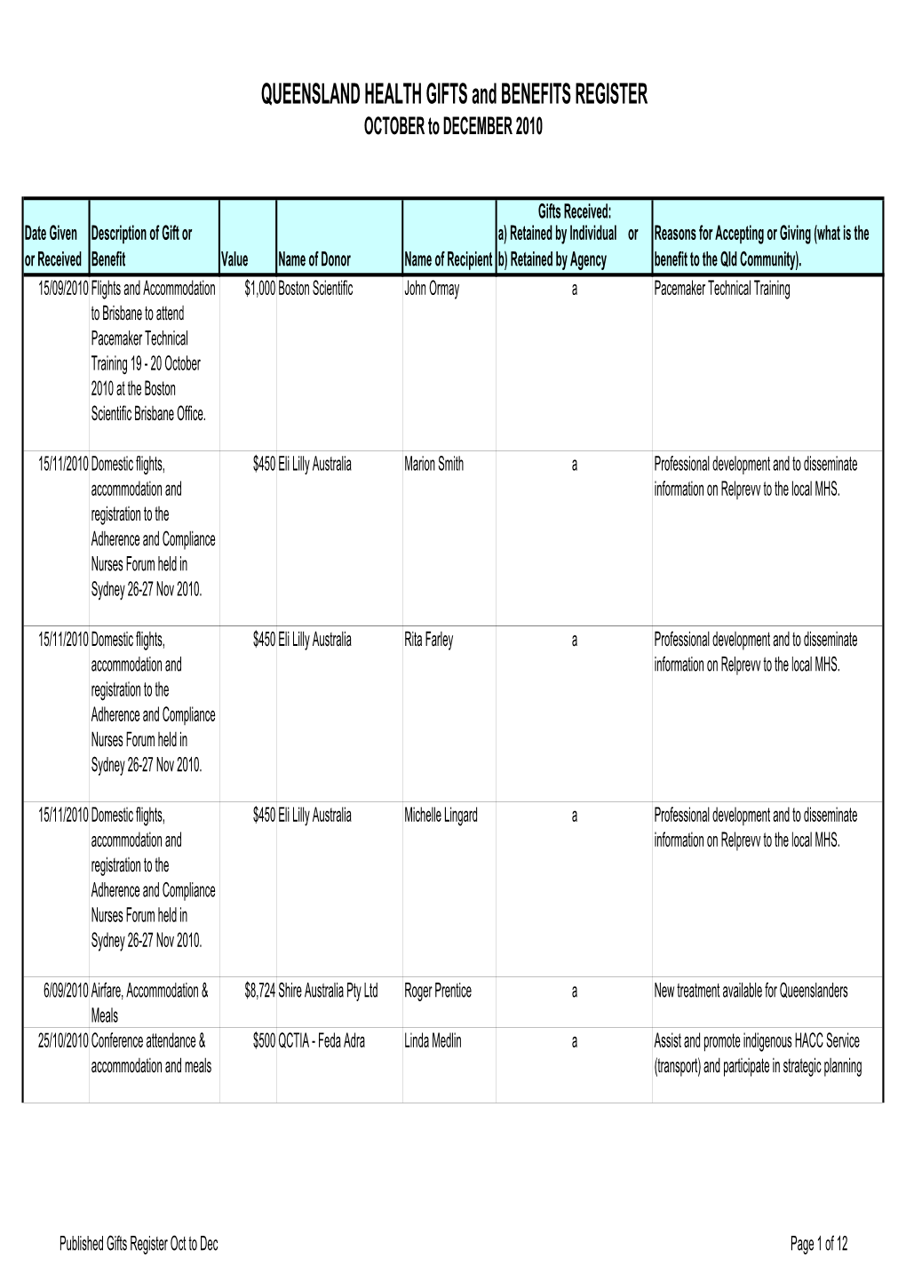 QUEENSLAND HEALTH GIFTS and BENEFITS REGISTER OCTOBER to DECEMBER 2010