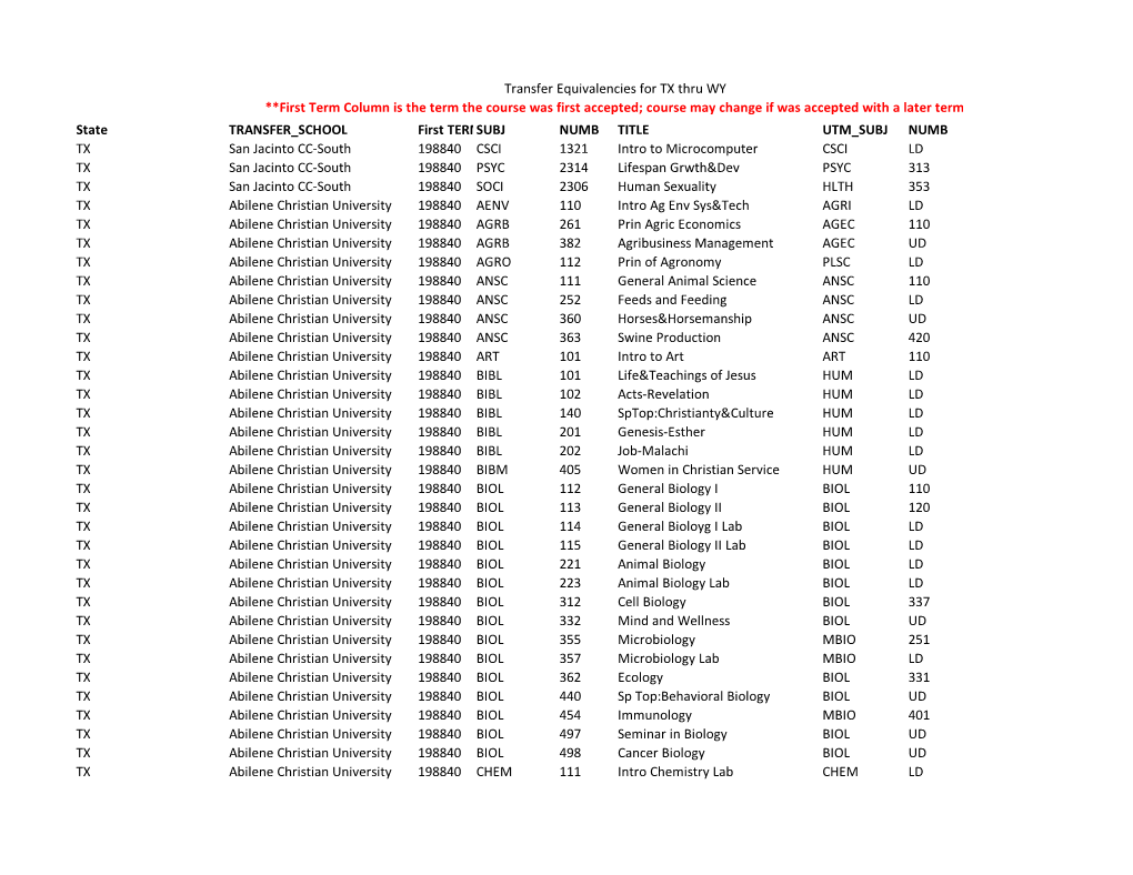 State TRANSFER SCHOOL First TERMSUBJ NUMB TITLE UTM SUBJ NUMB TX San Jacinto CC-South 198840 CSCI 1321 Intro to Microcomputer CS