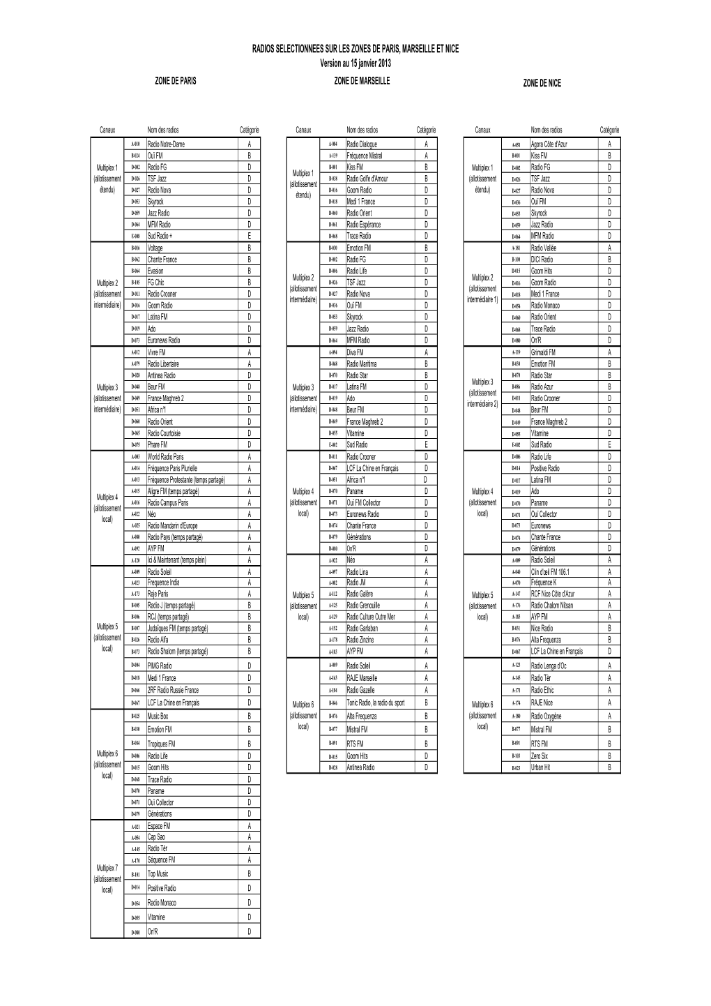 RADIOS SELECTIONNEES SUR LES ZONES DE PARIS, MARSEILLE ET NICE Version Au 15 Janvier 2013 ZONE DE PARIS ZONE DE MARSEILLE ZONE DE NICE