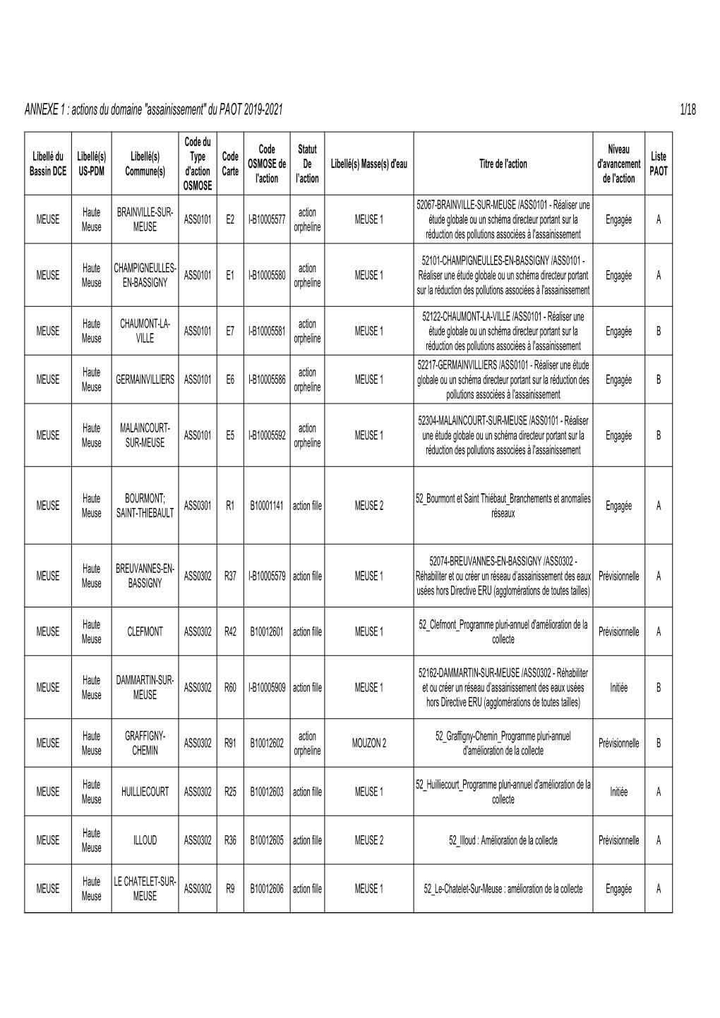 Assainissement" Du PAOT 2019-2021 1/18