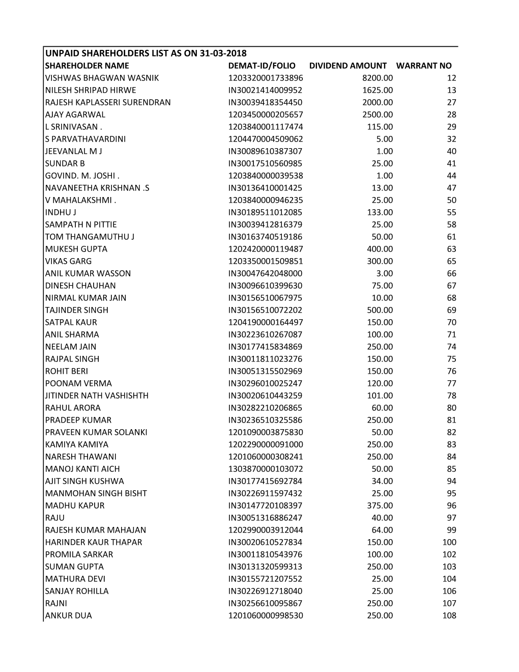 Unpaid Shareholders List As on 31-03-2018