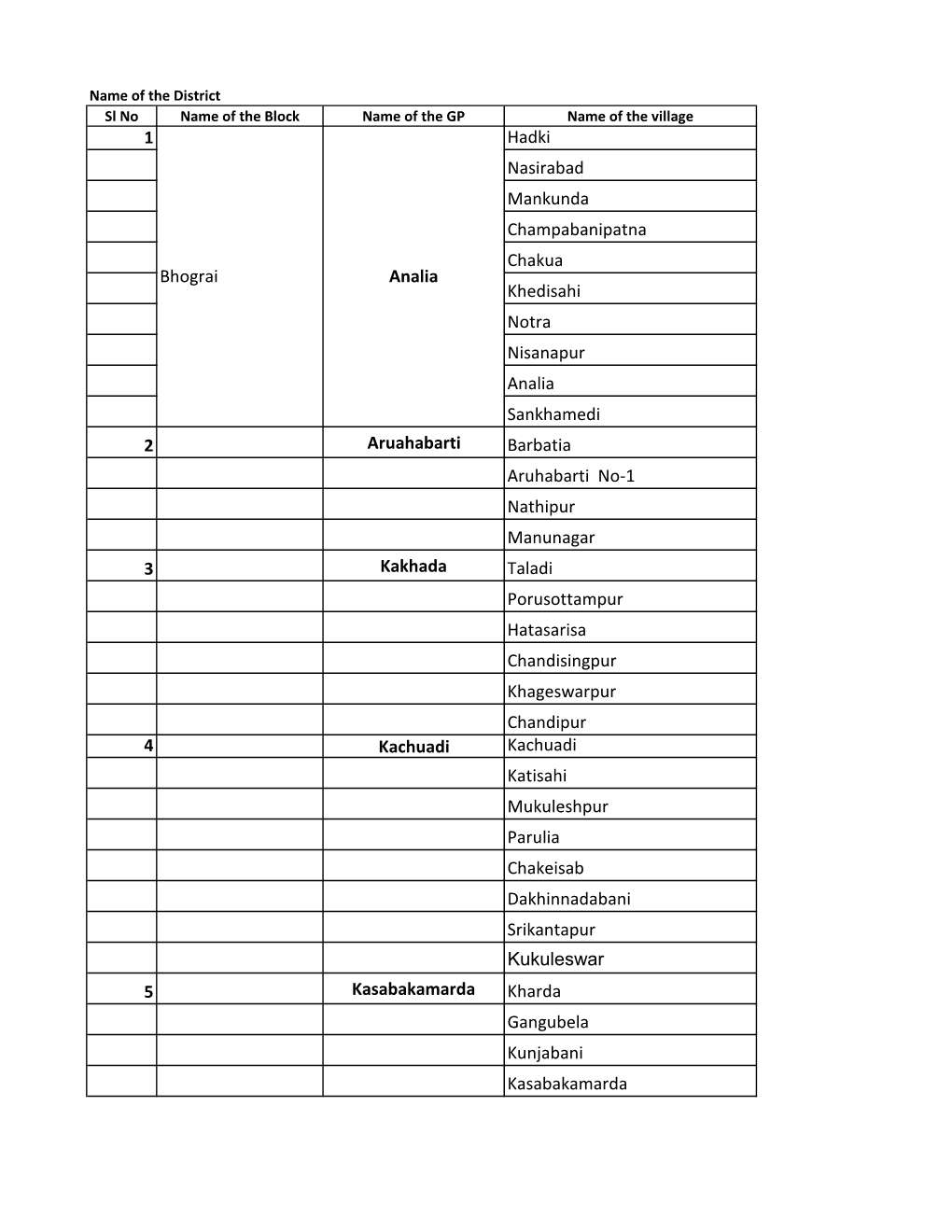 Page 1 Name of the District Si No Name of the Block Name of the GP