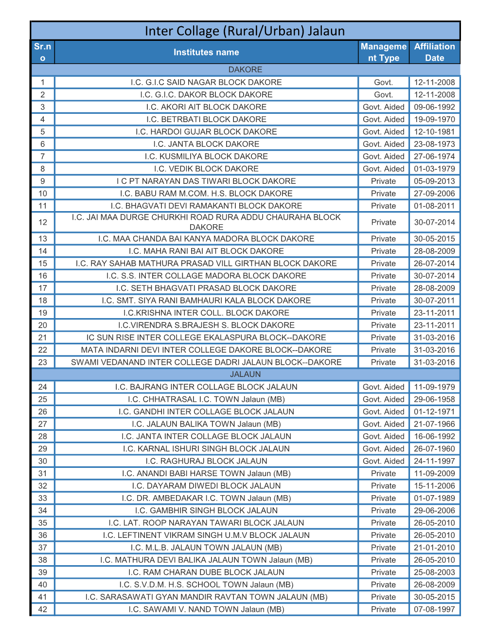 Inter Collage (Rural/Urban) Jalaun Sr.N Manageme Affiliation Institutes Name O Nt Type Date DAKORE 1 I.C