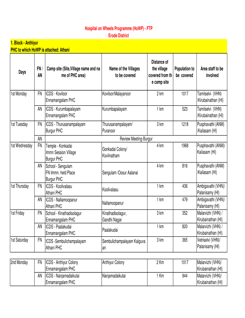 FTP Erode District 1. Block - Anthiyur PHC to Which Howp Is Attached: Athani