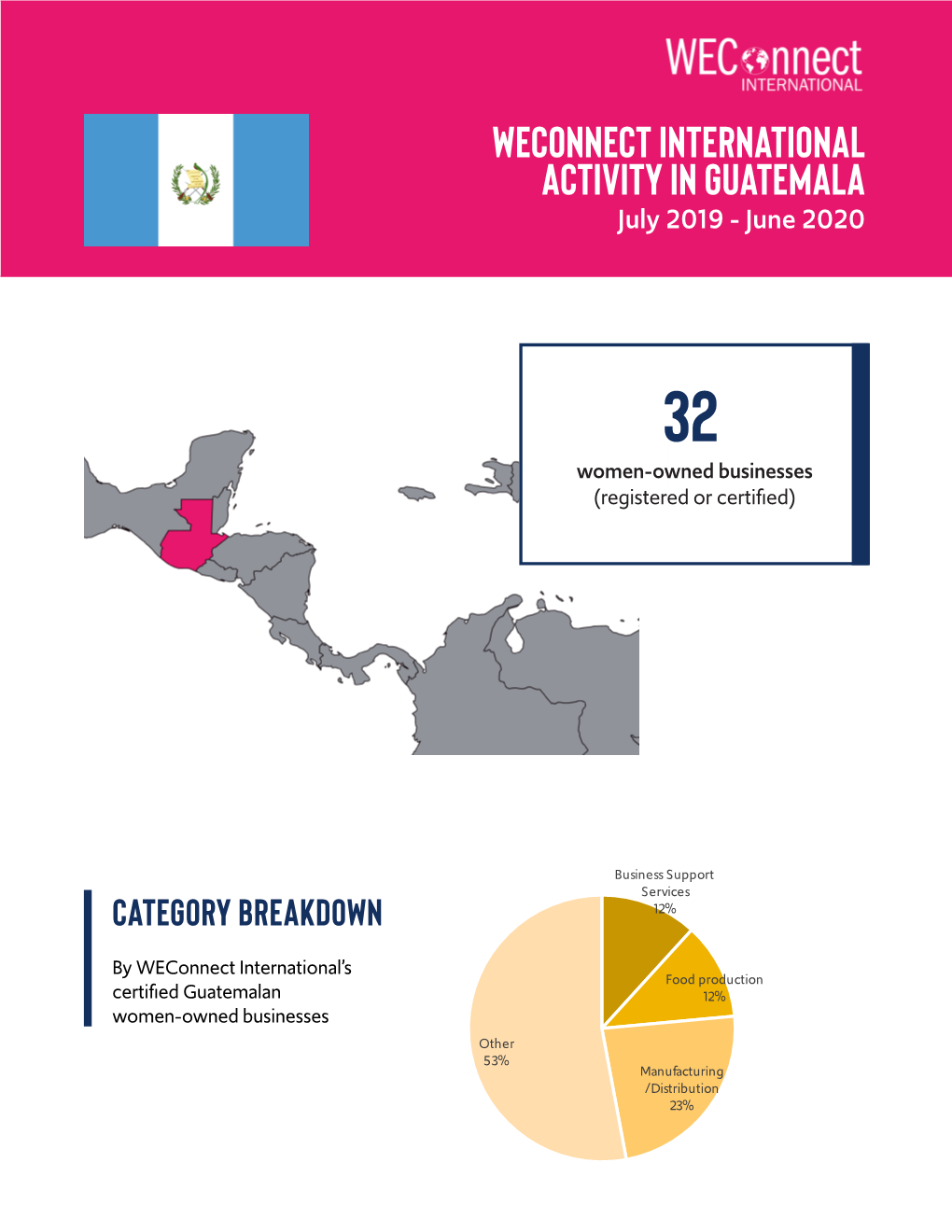 WECONNECT INTERNATIONAL ACTIVITY in Guatemala July 2019 - June 2020