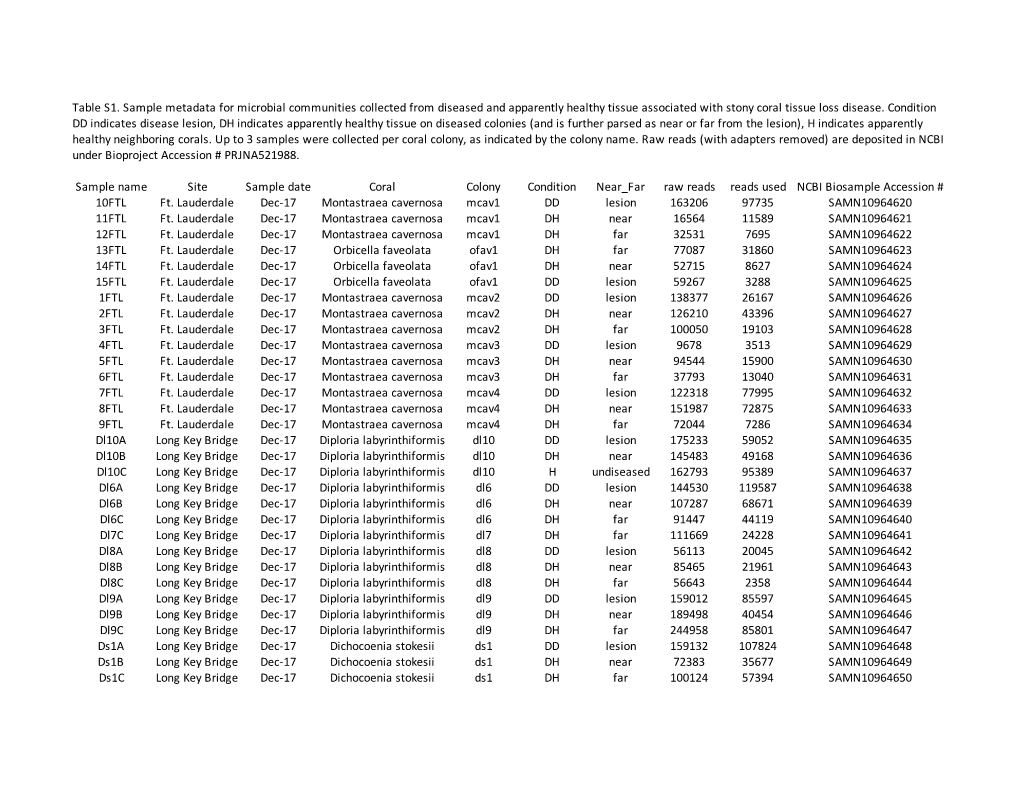 Sample Name Site Sample Date Coral Colony Condition Near Far Raw Reads Reads Used NCBI Biosample Accession # 10FTL Ft