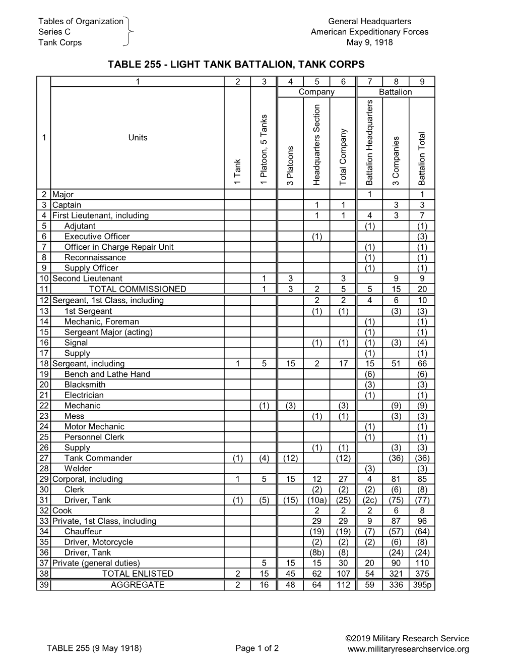 Table 255 Light Tank Battalion, Tank Corps 9-May-1918