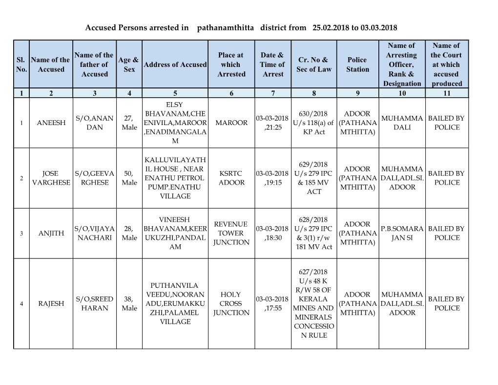 Pathanamthitta District from 25.02.2018 to 03.03.2018