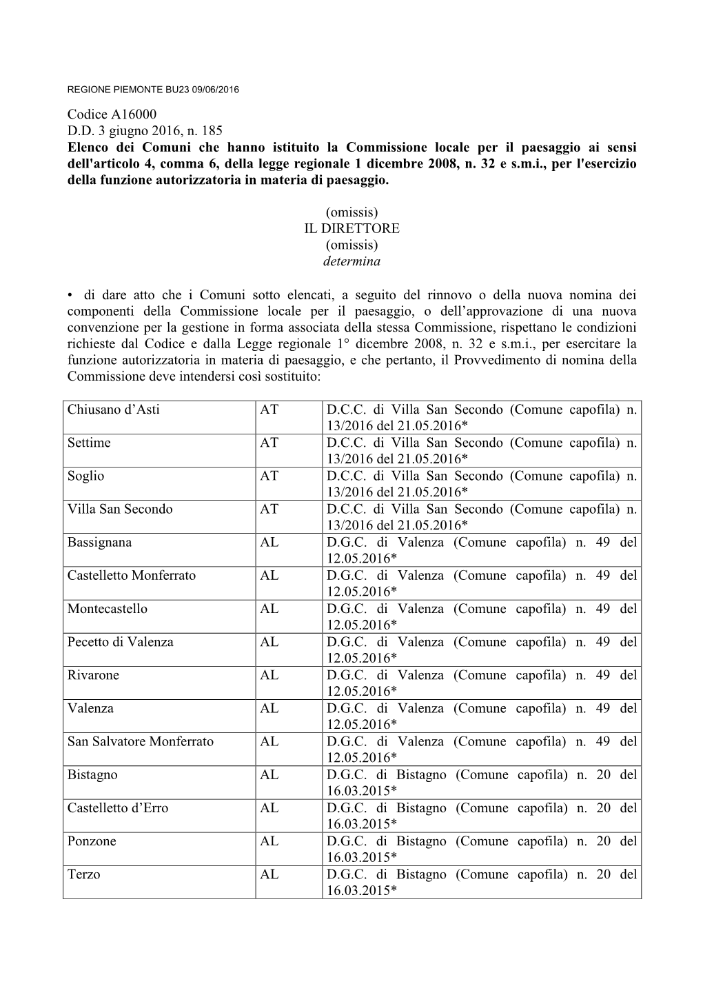 Codice A16000 D.D. 3 Giugno 2016, N. 185 Elenco Dei Comuni Che Hanno Istituito La Commissione Locale Per Il Paesaggio Ai Sensi D