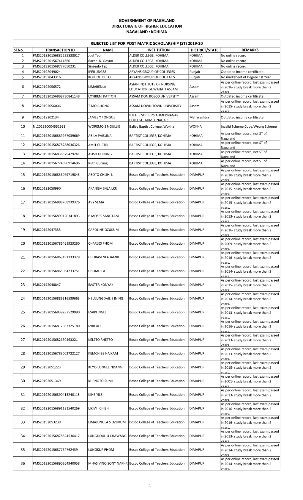 Kohima Rejected List for Post Matric Scholarship (St) 2019-20