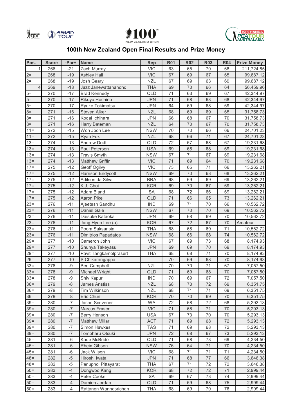 100Th New Zealand Open Final Results and Prize Money