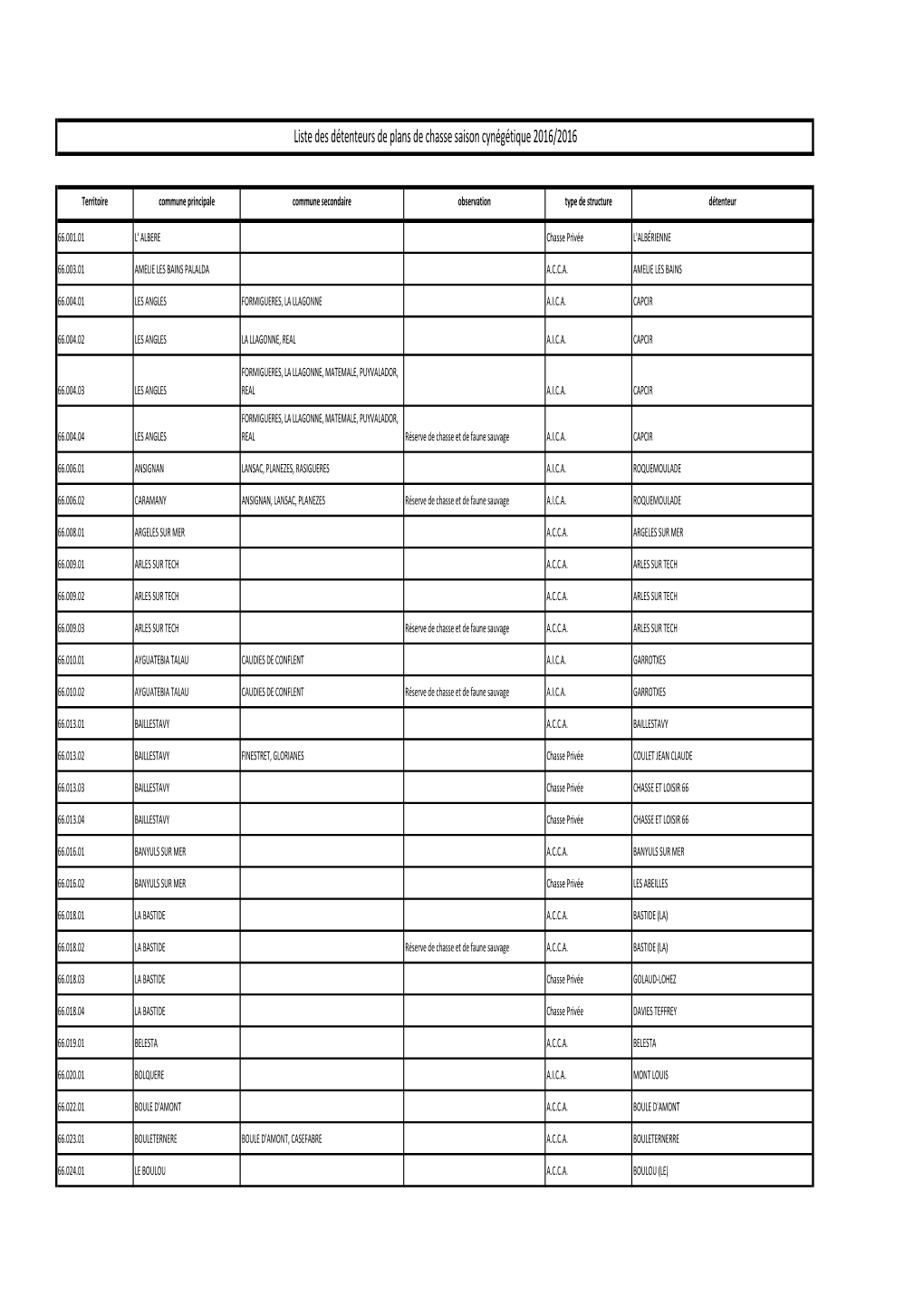 Liste Des Détenteurs De Plans De Chasse Saison Cynégétique 2016/2016