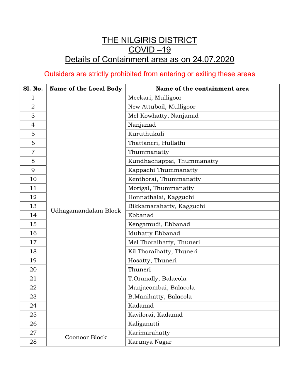 THE NILGIRIS DISTRICT COVID –19 Details of Containment Area As on 24.07.2020