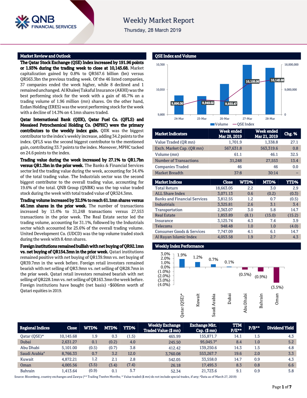 Qatar Stock Exchange (QSE) Index Increased by 191.96 Points 10,300 18,000,000 Or 1.93% During the Trading Week to Close at 10,145.68