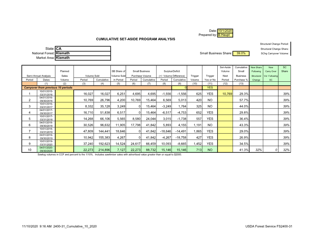 Cumulative SBA Set-Aside Program Analysis