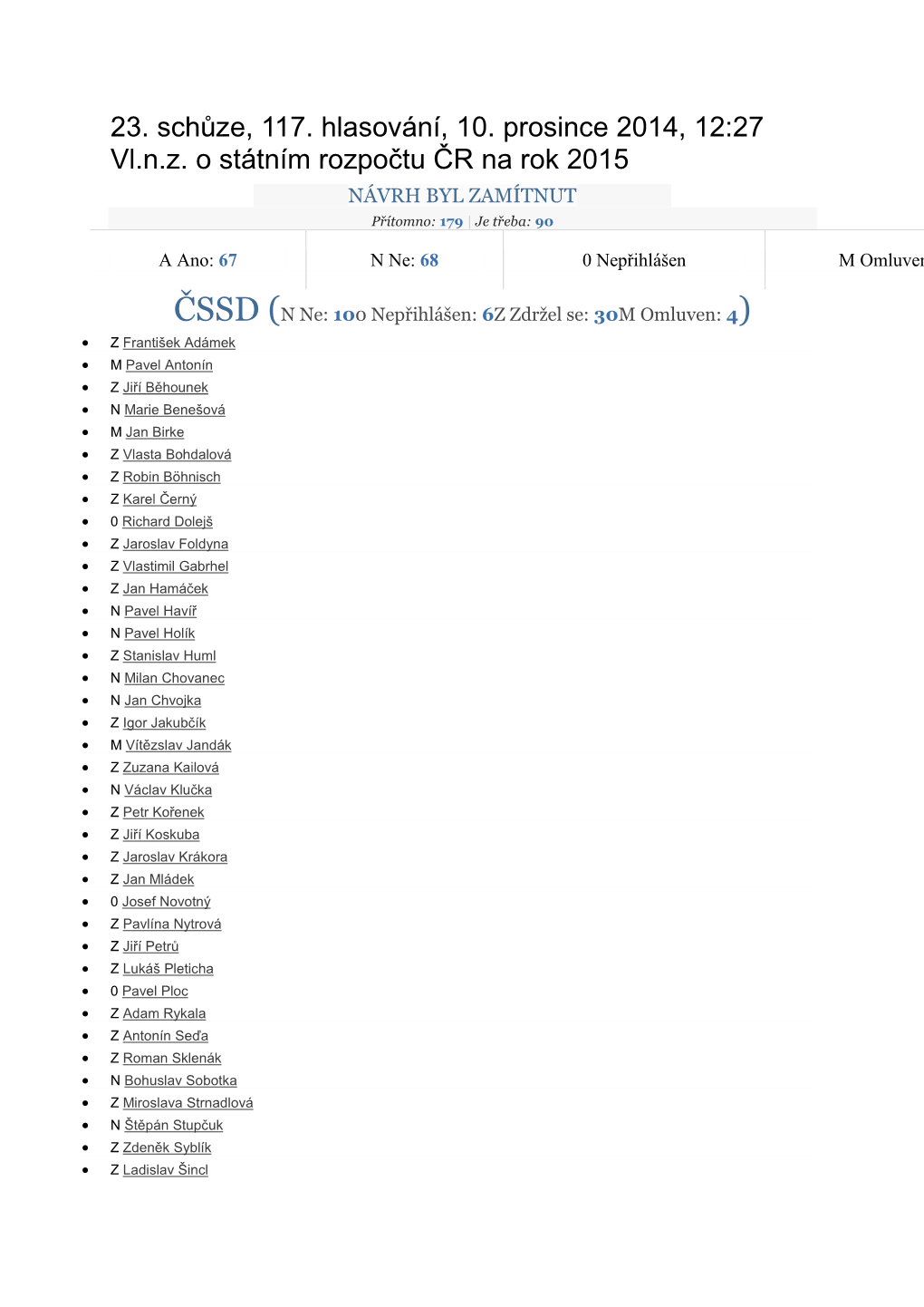 23. Schůze, 117. Hlasování, 10. Prosince 2014, 12:27 Vl.N.Z. O Státním Rozpočtu ČR Na Rok 2015 NÁVRH BYL ZAMÍTNUT Přítomno: 179 | Je Třeba: 90