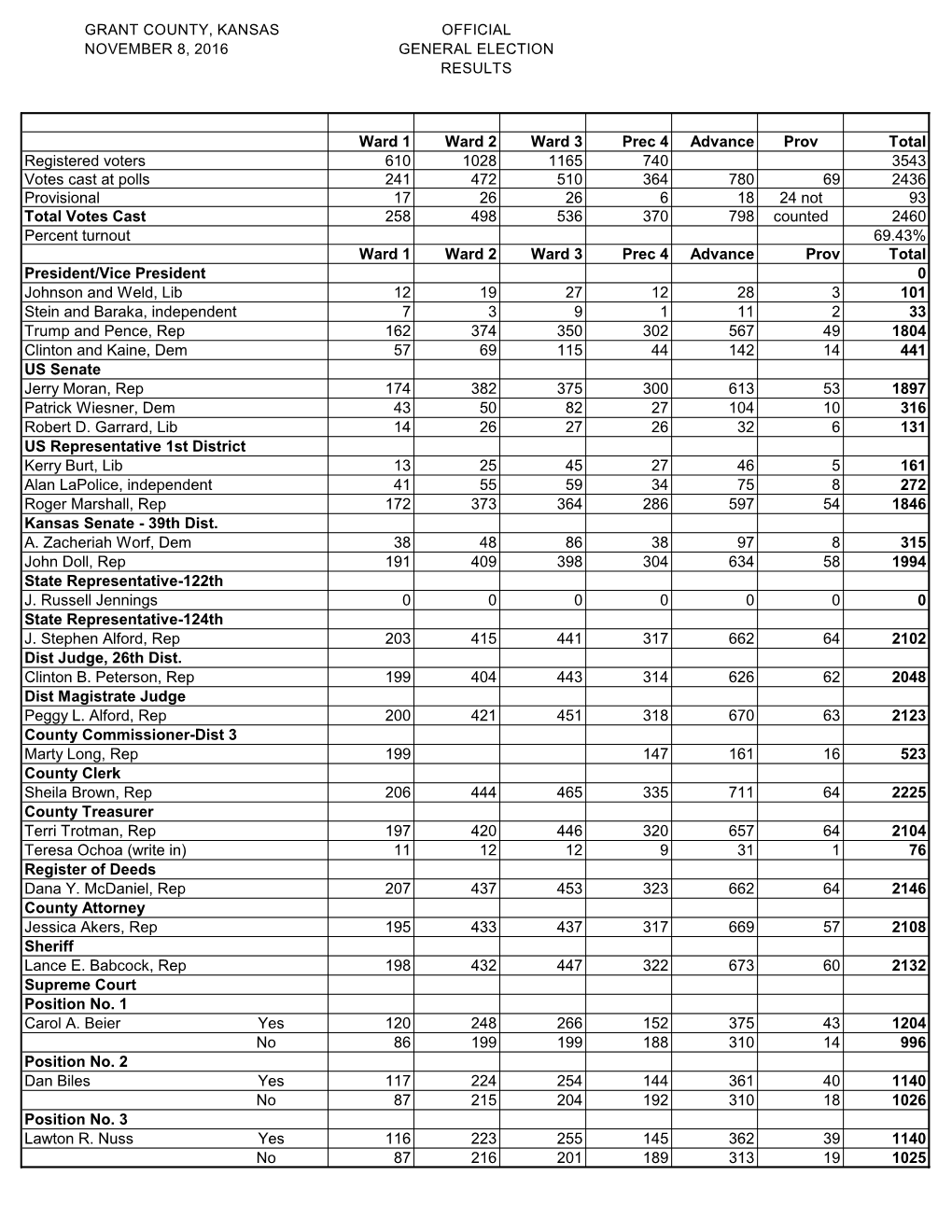 General Election Results 11/8/2016