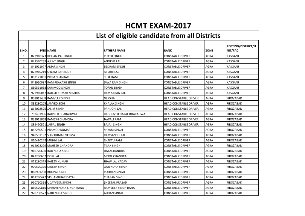 HCMT EXAM-2017 List of Eligible Candidate from All Districts