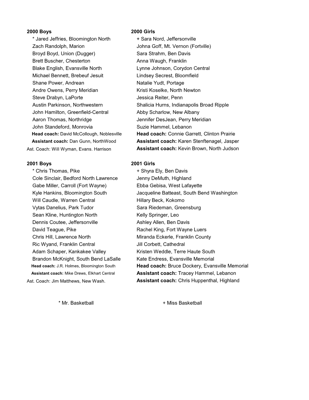 2000 Boys 2000 Girls * Jared Jeffries, Bloomington North + Sara Nord, Jeffersonville Zach Randolph, Marion Johna Goff, Mt. Verno