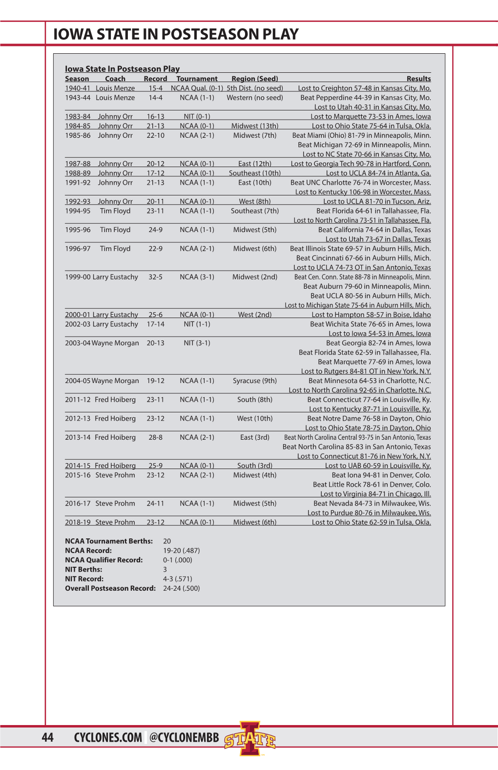 Iowa State in Postseason Play