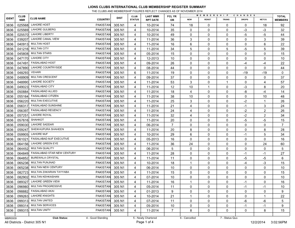 Lions Clubs International Club Membership Register Summary