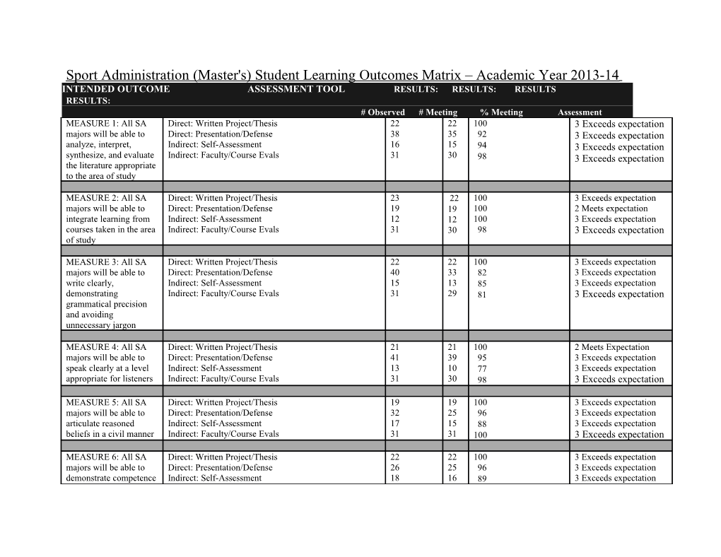 Sport Administration (Master's) Student Learning Outcomes Matrix Academic Year 2013-14