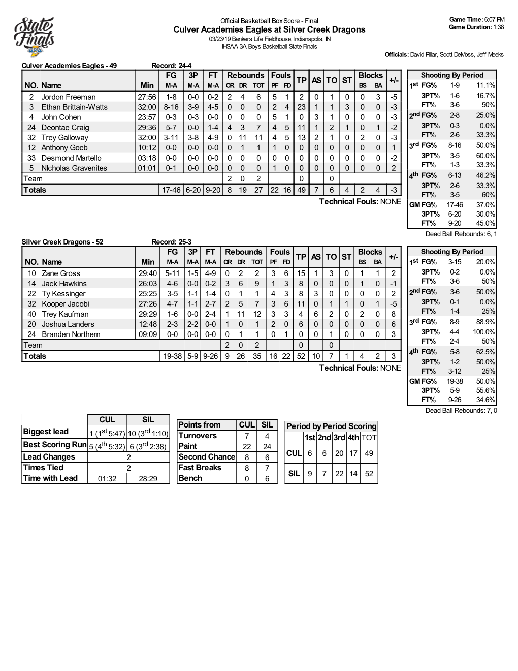 Box Score - Final Game Time: 6:07 PM Culver Academies Eagles at Silver Creek Dragons Game Duration: 1:38