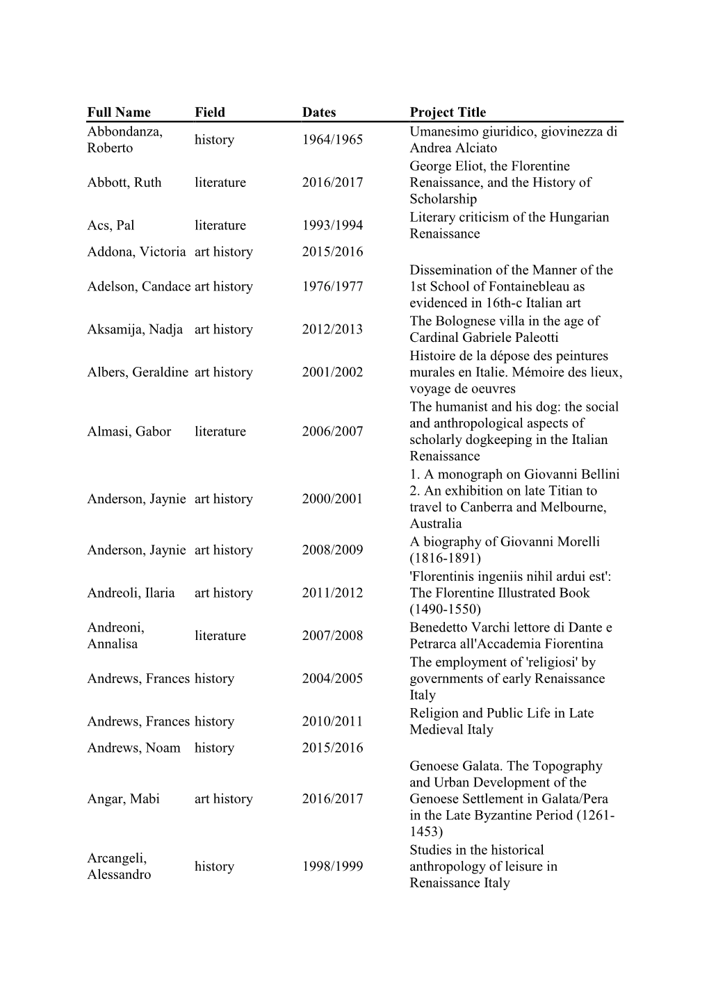 Full Name Field Dates Project Title Abbondanza, Roberto History 1964