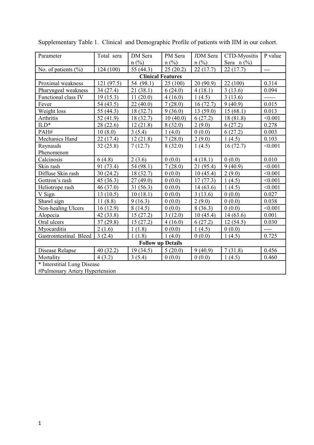 Autoantibody Profile in Indian Patients with Myositis