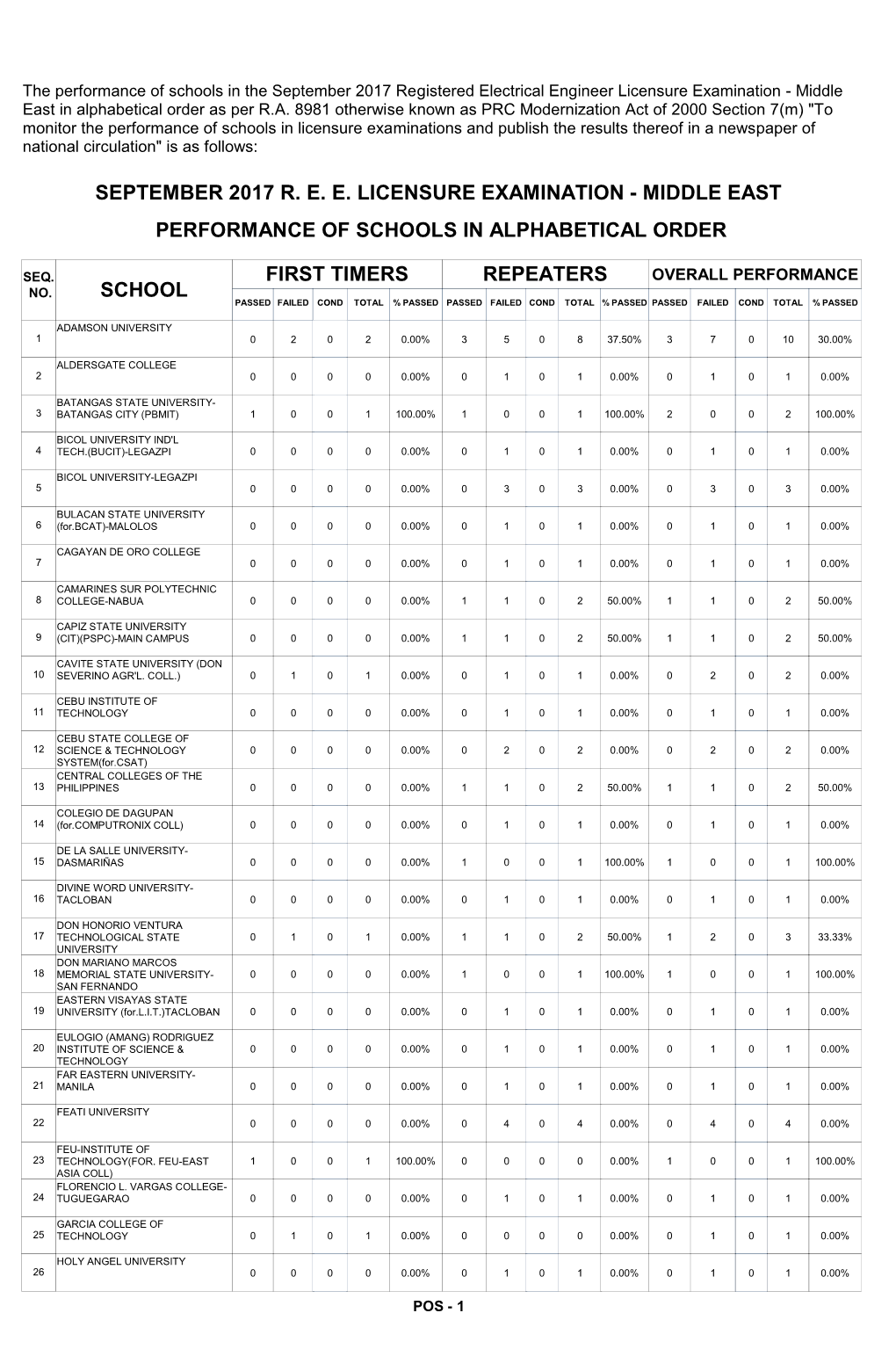 Repeaters First Timers School Performance Of