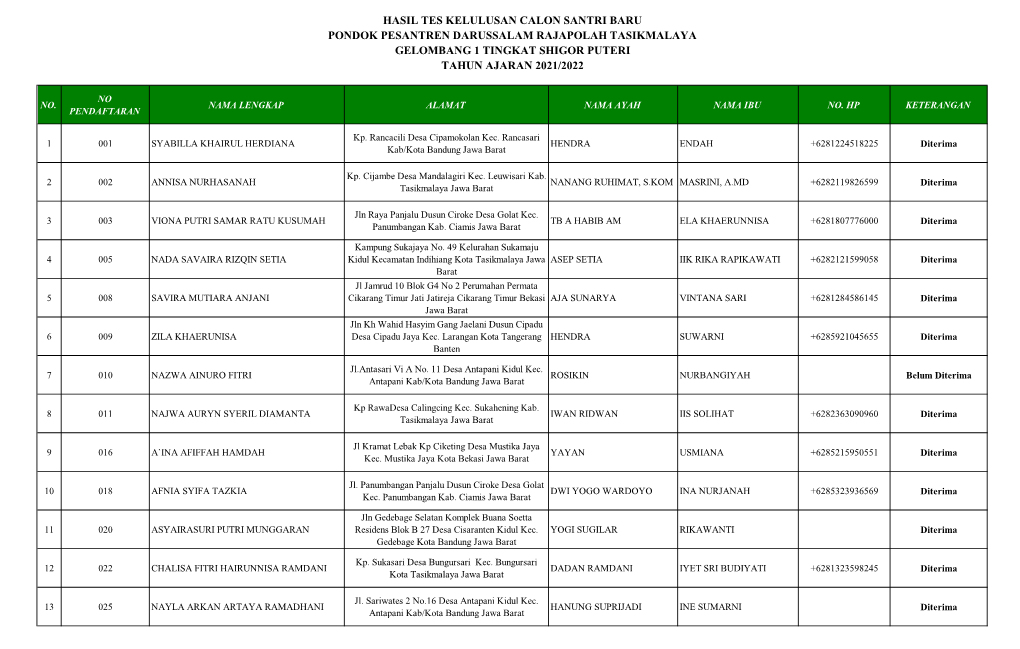 Hasil Tes Kelulusan Calon Santri Baru Pondok Pesantren Darussalam Rajapolah Tasikmalaya Gelombang 1 Tingkat Shigor Puteri Tahun Ajaran 2021/2022