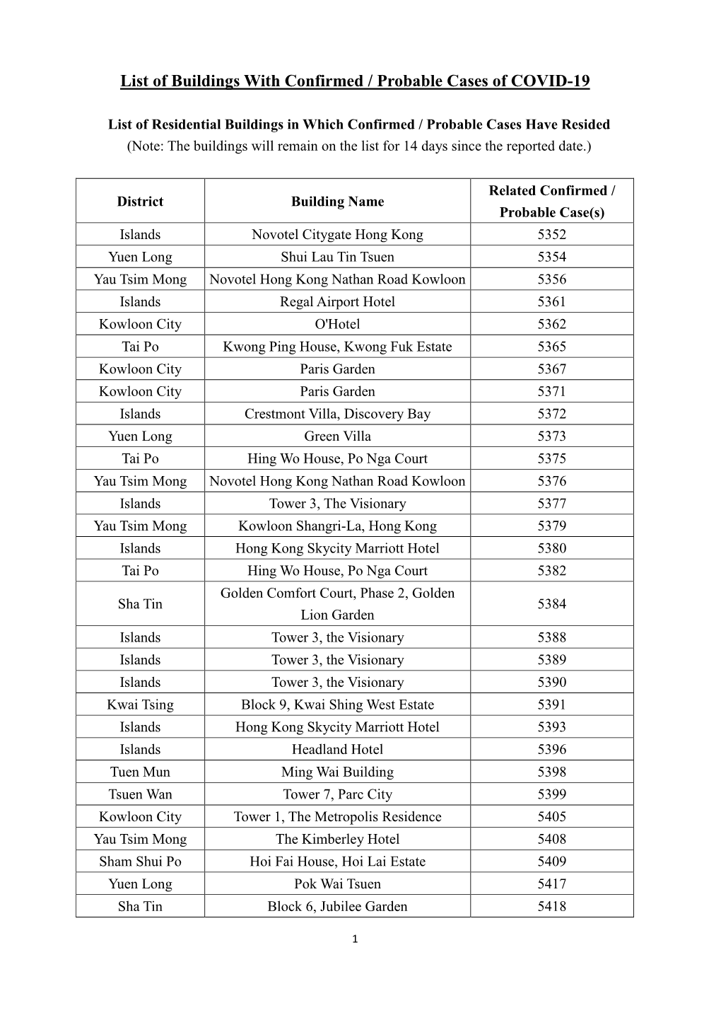 List of Buildings with Confirmed / Probable Cases of COVID-19