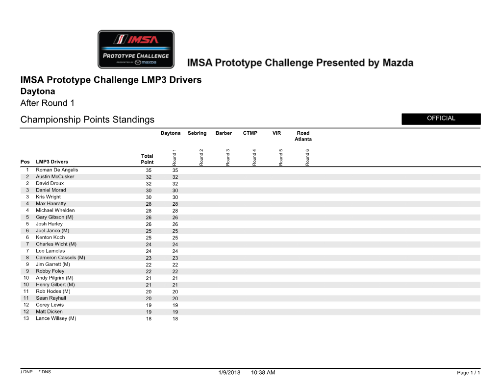 Championship Points Standings IMSA Prototype Challenge LMP3 Drivers