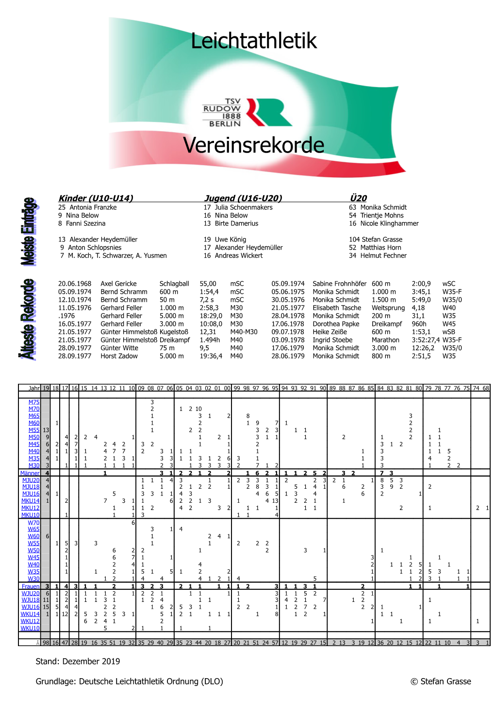 Leichtathletik Vereinsrekorde