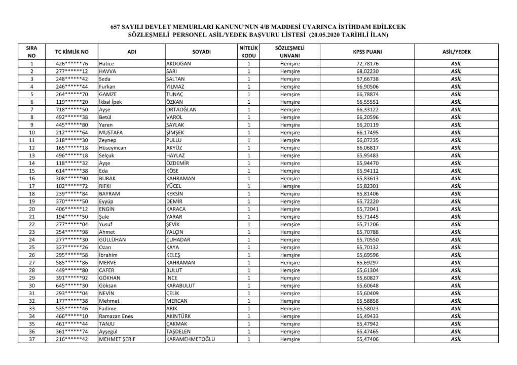 657 Sayili Devlet Memurlari Kanunu'nun 4/B Maddesi Uyarinca Istihdam Edilecek Sözleşmeli Personel Asil/Yedek Başvuru Listesi (20.05.2020 Tarihli Ilan)