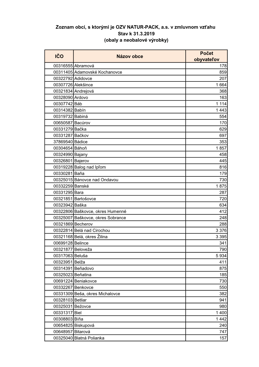IČO Názov Obce Počet Obyvateľov Stav K 31.3.2019 (Obaly A