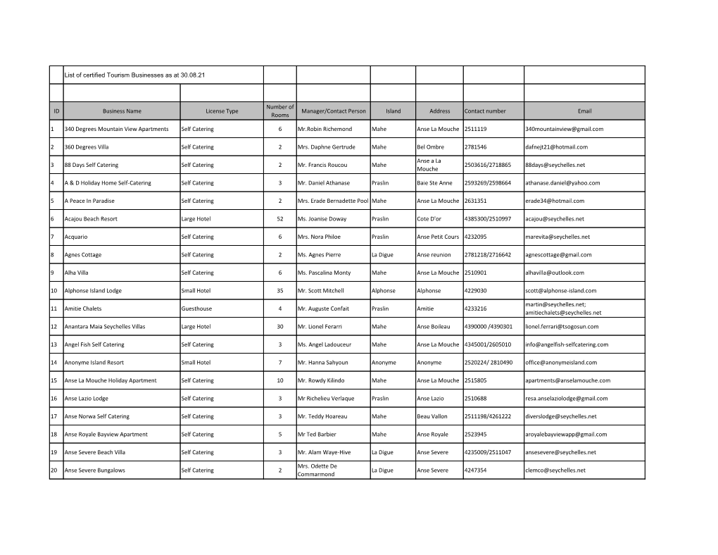 List of Certified Tourism Businesses As at 30.08.21 ID Business Name License Type Number of Rooms Manager/Contact Person Island