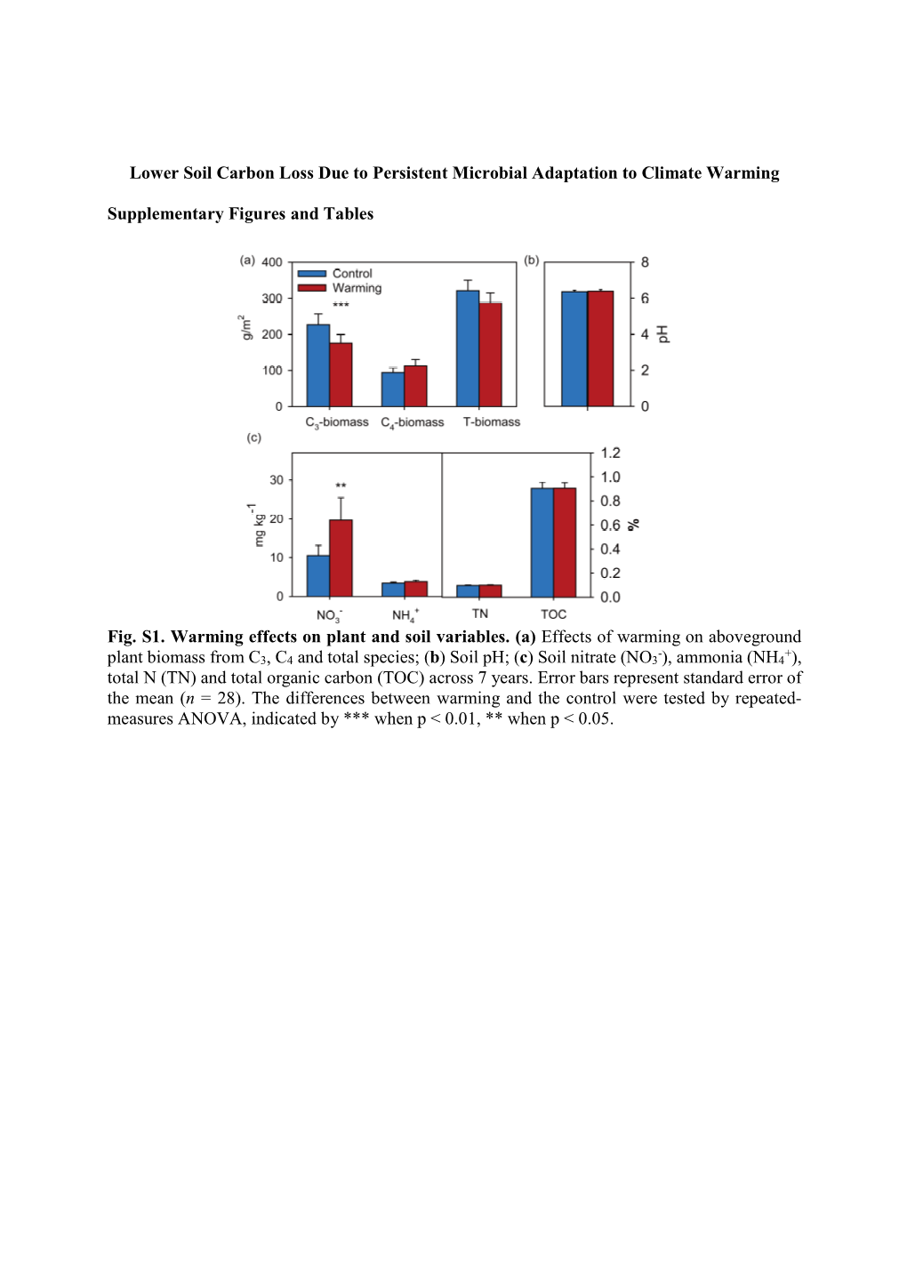 Lower Soil Carbon Loss Due to Persistent Microbial Adaptation to Climate Warming